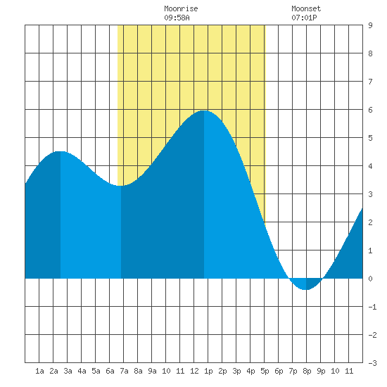 Oakland Pier tide chart for Monday, November 4, 2024