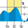 Oakland Pier tide chart for Tuesday, November 5, 2024