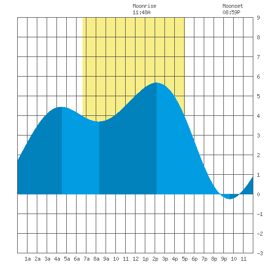 Oakland Pier tide chart for Wednesday, November 6, 2024