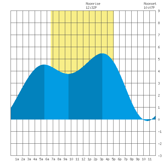 Oakland Pier tide chart for Thursday, November 7, 2024