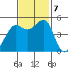 Oakland Pier tide chart for Thursday, November 7, 2024