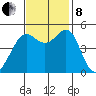 Oakland Pier tide chart for Friday, November 8, 2024