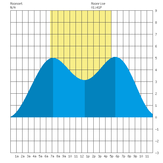 Oakland Pier tide chart for Saturday, November 9, 2024