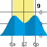 Oakland Pier tide chart for Saturday, November 9, 2024