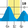 Oakland Pier tide chart for Tuesday, December 10, 2024