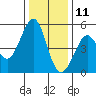 Oakland Pier tide chart for Wednesday, December 11, 2024