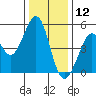 Oakland Pier tide chart for Thursday, December 12, 2024