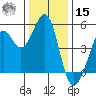 Oakland Pier tide chart for Sunday, December 15, 2024