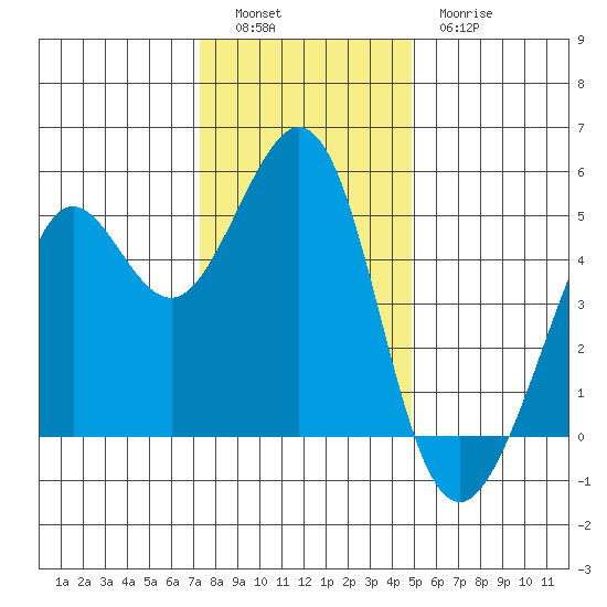 Oakland Pier tide chart for Monday, December 16, 2024