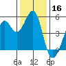 Oakland Pier tide chart for Monday, December 16, 2024
