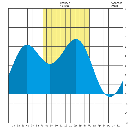 Oakland Pier tide chart for Thursday, December 19, 2024