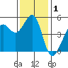 Oakland Pier tide chart for Sunday, December 1, 2024