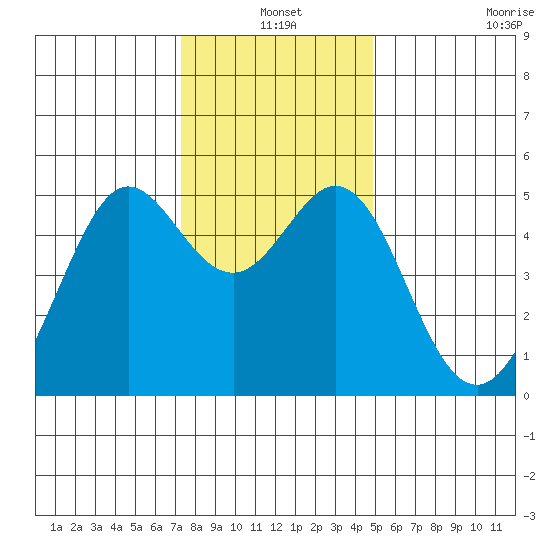 Oakland Pier tide chart for Friday, December 20, 2024