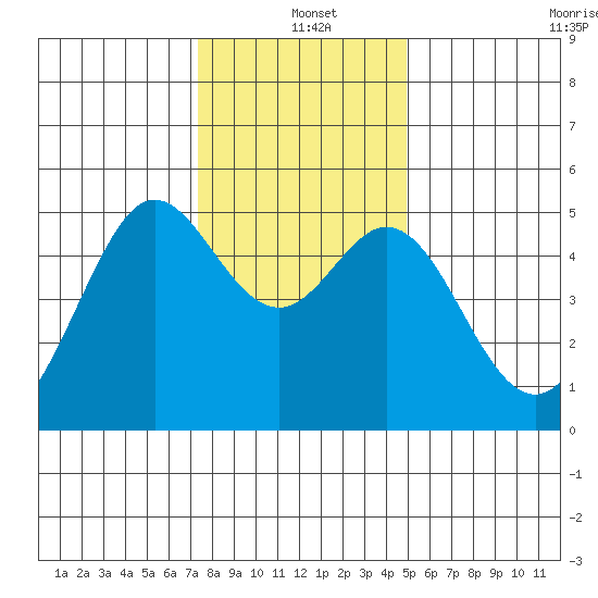 Oakland Pier tide chart for Saturday, December 21, 2024