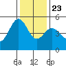 Oakland Pier tide chart for Monday, December 23, 2024