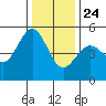 Oakland Pier tide chart for Tuesday, December 24, 2024