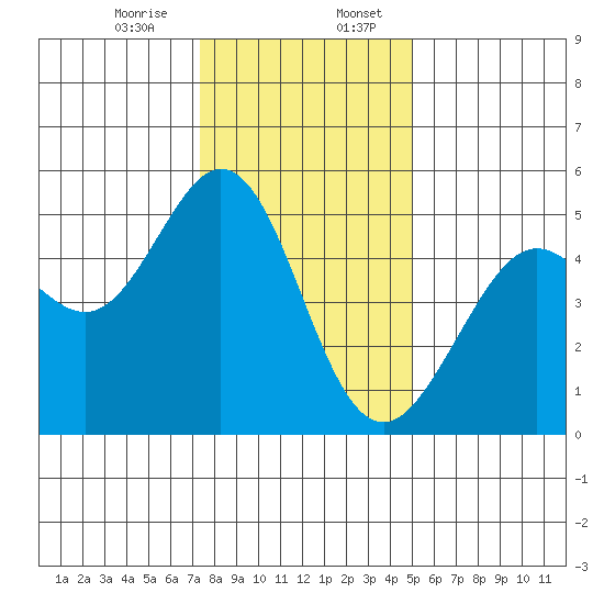 Oakland Pier tide chart for Thursday, December 26, 2024