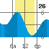 Oakland Pier tide chart for Thursday, December 26, 2024