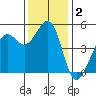 Oakland Pier tide chart for Monday, December 2, 2024