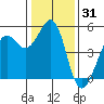 Oakland Pier tide chart for Tuesday, December 31, 2024