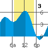 Oakland Pier tide chart for Tuesday, December 3, 2024