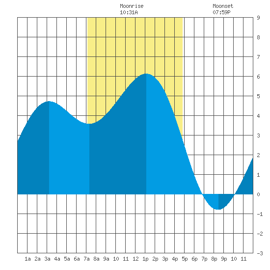 Oakland Pier tide chart for Wednesday, December 4, 2024