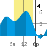 Oakland Pier tide chart for Wednesday, December 4, 2024