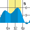 Oakland Pier tide chart for Thursday, December 5, 2024