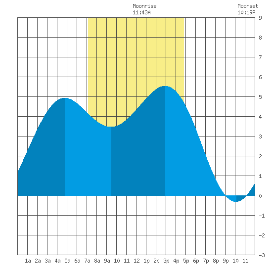 Oakland Pier tide chart for Friday, December 6, 2024