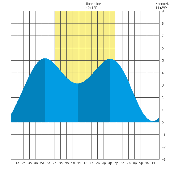 Oakland Pier tide chart for Saturday, December 7, 2024