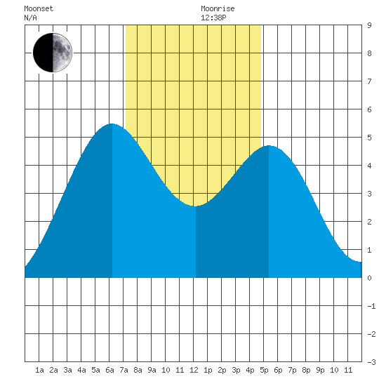 Oakland Pier tide chart for Sunday, December 8, 2024