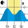 Oakland Pier tide chart for Sunday, December 8, 2024