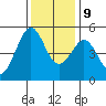 Oakland Pier tide chart for Monday, December 9, 2024