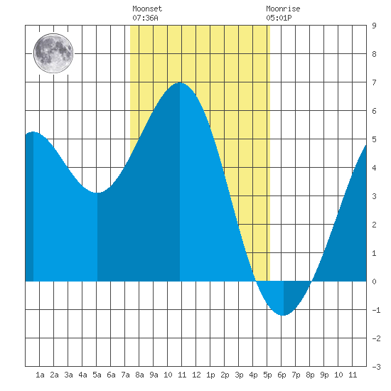 Oakland Pier tide chart for Monday, January 13, 2025