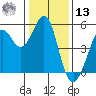 Oakland Pier tide chart for Monday, January 13, 2025