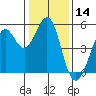 Oakland Pier tide chart for Tuesday, January 14, 2025