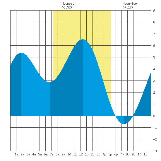 Oakland Pier tide chart for Wednesday, January 15, 2025