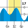Oakland Pier tide chart for Friday, January 17, 2025