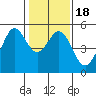Oakland Pier tide chart for Saturday, January 18, 2025