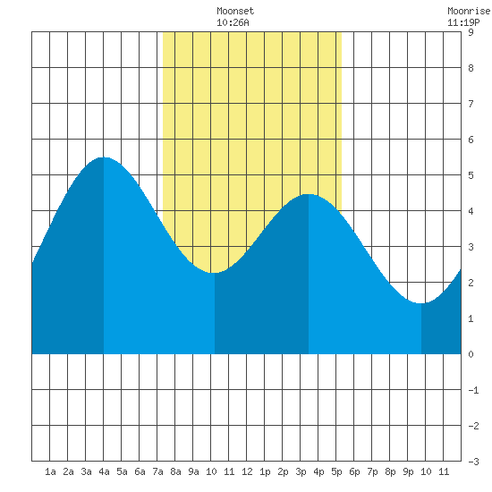 Oakland Pier tide chart for Sunday, January 19, 2025