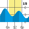 Oakland Pier tide chart for Sunday, January 19, 2025