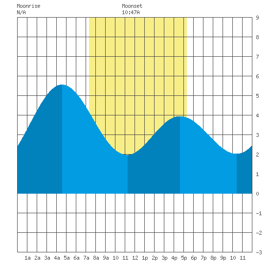 Oakland Pier tide chart for Monday, January 20, 2025