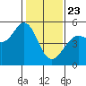 Oakland Pier tide chart for Thursday, January 23, 2025