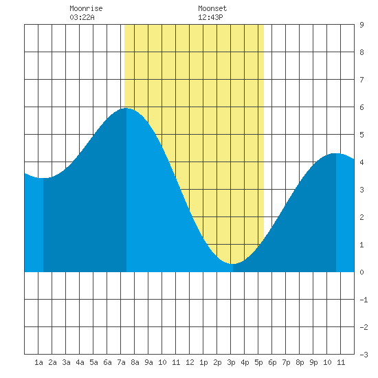 Oakland Pier tide chart for Friday, January 24, 2025