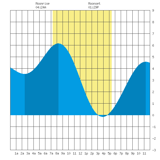Oakland Pier tide chart for Saturday, January 25, 2025