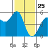 Oakland Pier tide chart for Saturday, January 25, 2025