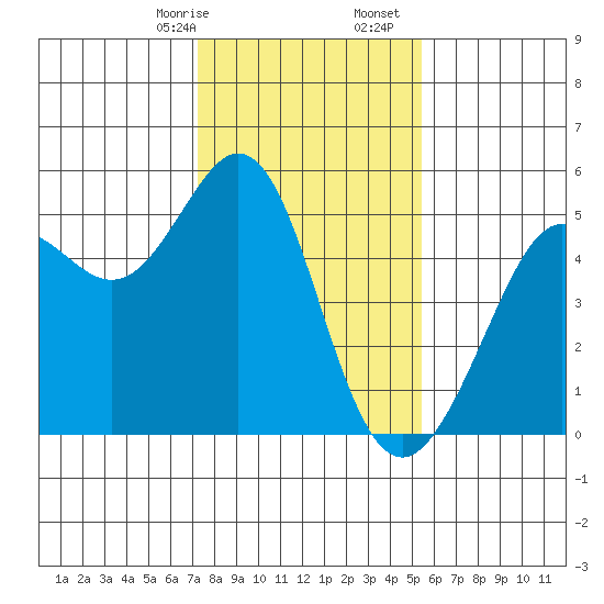 Oakland Pier tide chart for Sunday, January 26, 2025