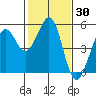 Oakland Pier tide chart for Thursday, January 30, 2025