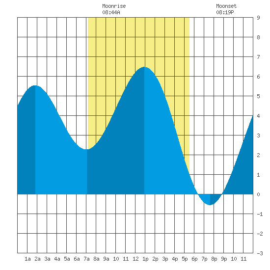 Oakland Pier tide chart for Friday, January 31, 2025