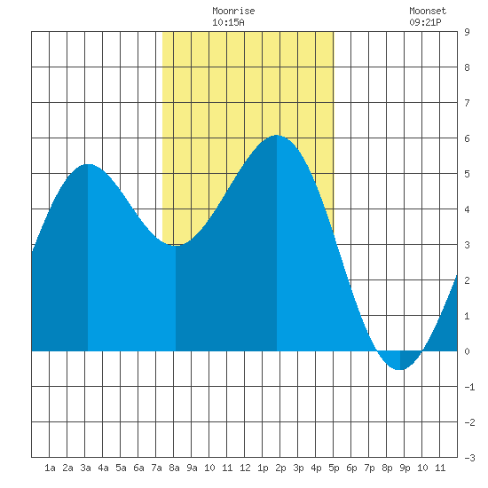 Oakland Pier tide chart for Friday, January 3, 2025